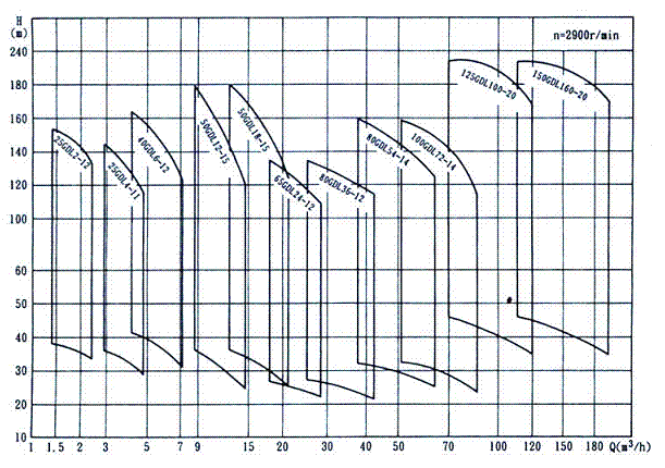 大東海泵業GDL泵性能曲線圖