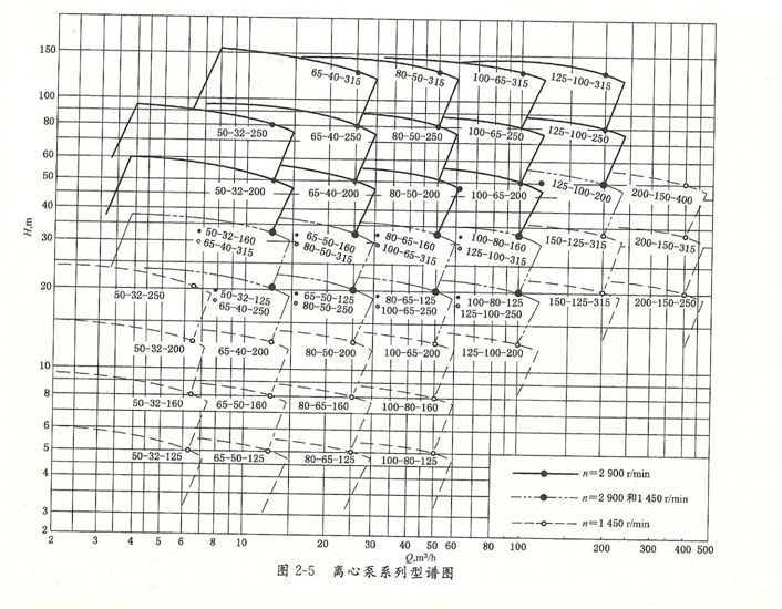 大東海泵業離心泵型譜圖