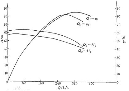 大東海泵業(yè)離心泵曲線圖