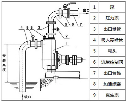 自吸排污泵結構圖